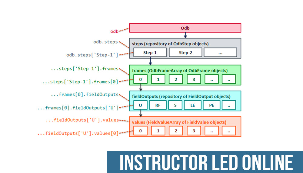 Abaqus : Formation en ligne dirigée par un instructeur sur le scripting avancé Abaqus