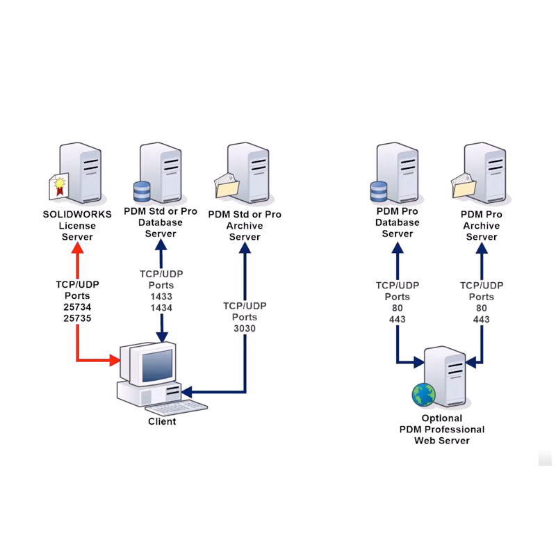PDM Administrator - Instructor-Led Online Training